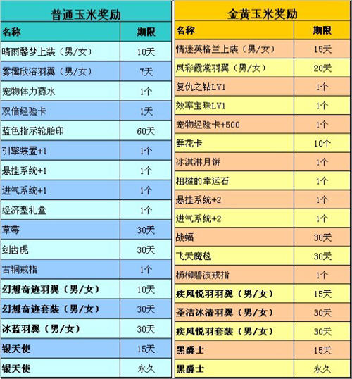 QQ飞车十月猴子掰玉米永久A车银天使与黑爵