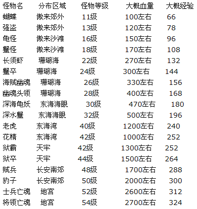 梦回西游挂机地点大全 最佳地点分析_qq下载网
