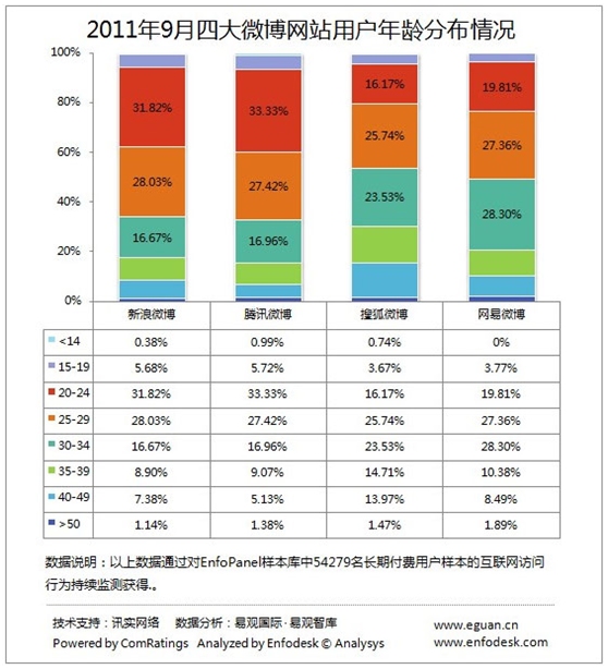 不同年龄的人喜欢使用不同的微博_QQ下载网