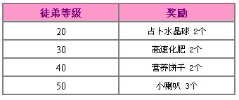 QQ炫舞盼春恋曲版师徒任务优化 新增了徒弟升