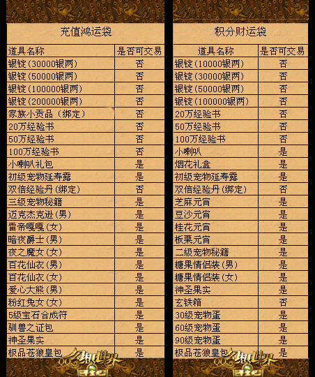 qq幻想世界充值得积分 积分换礼包的活动faq_