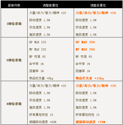 地下城与勇士稀有装扮属性上调公告_QQ下载