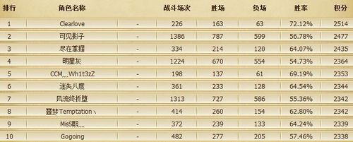 英雄联盟第二赛季季前赛各区前十名玩家名单公