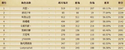 英雄联盟第二赛季季前赛各区前十名玩家名单公