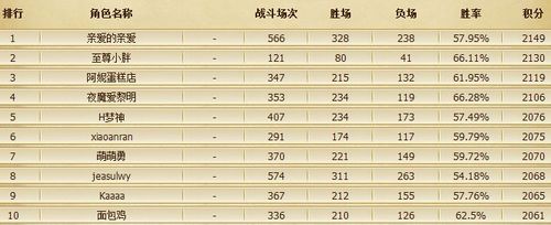 英雄联盟第二赛季季前赛各区前十名玩家名单公