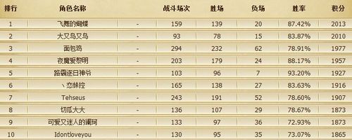 英雄联盟第二赛季季前赛各区前十名玩家名单公