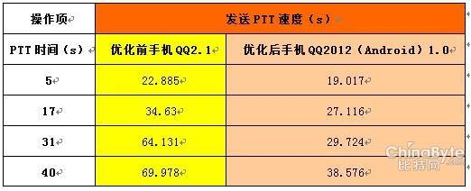 Android手机QQ2012 省流量速度快_QQ下载网