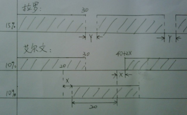 DNF弹药带什么戒指?拉罗与艾尔文智力增益效