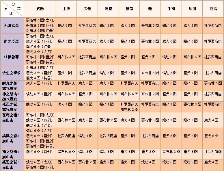 DNF鬼剑士征战异界装备掉落大全_QQ下载网