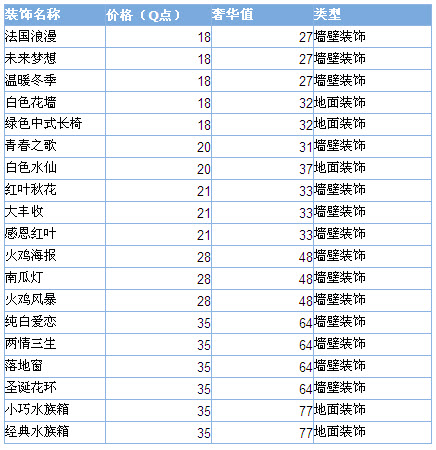 qq超市装饰名称与奢华值对应关系表_qq下载网