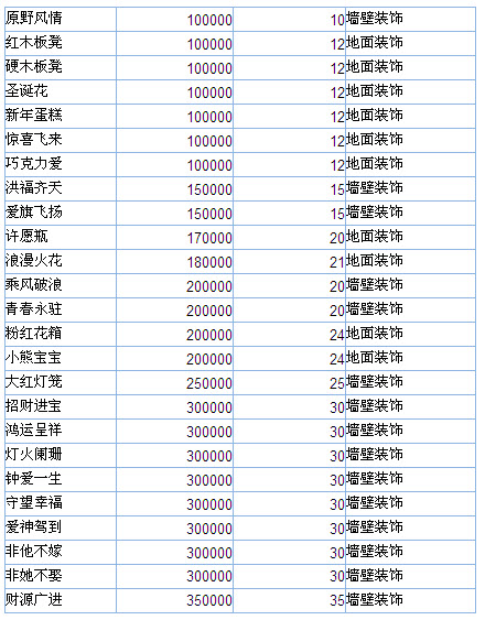 QQ超市装饰名称与奢华值对应关系表_QQ下载
