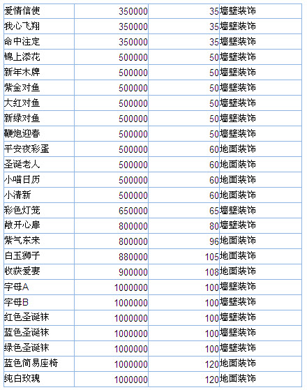 QQ超市装饰名称与奢华值对应关系表_QQ下载