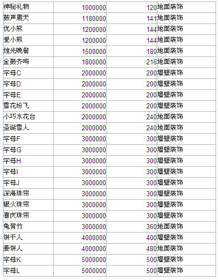 QQ超市装饰名称与奢华值对应关系表_QQ下载