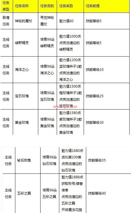 qq玫瑰小镇魔法花园任务攻略_QQ下载网