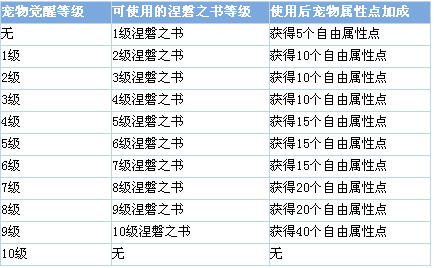 QQ幻想宠物觉醒等级常见问题解答_QQ下载网