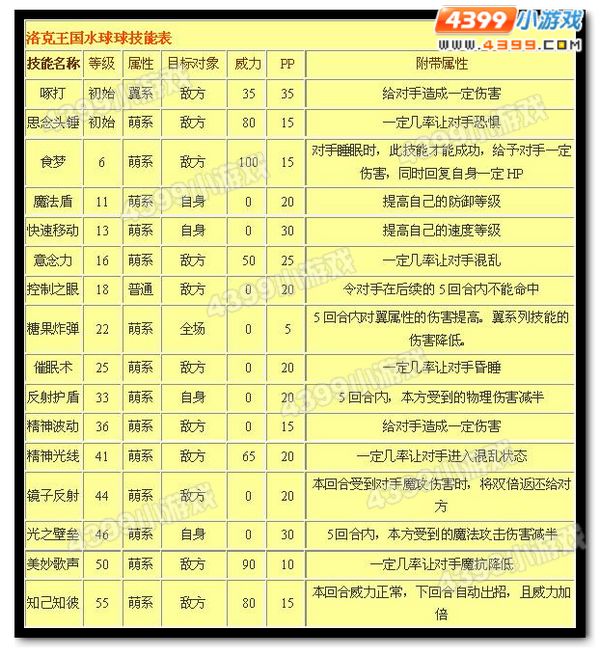 洛克王国水球球练级路线和技能表_QQ下载网
