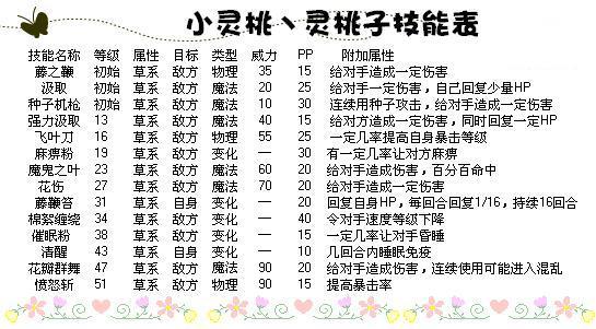 洛克王国小灵桃技能表 魔力之花之果_QQ下载
