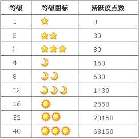 什么是阿里旺旺活跃度 如何提高阿里旺旺活跃