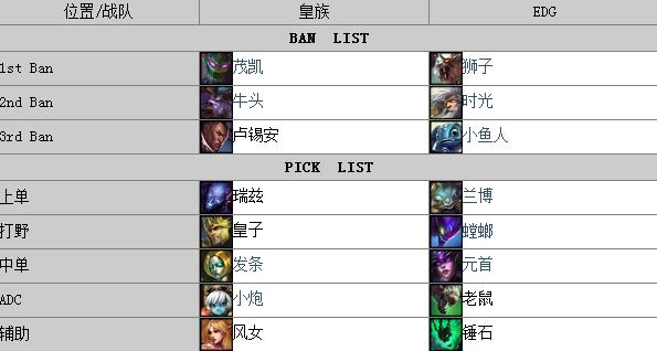 LOL皇族VSEDG3比2晋级四强 可乐流浪拯救皇