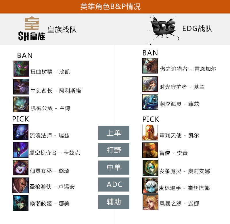 LOL八强赛皇族vsEDG第一场视频 皇族强势开