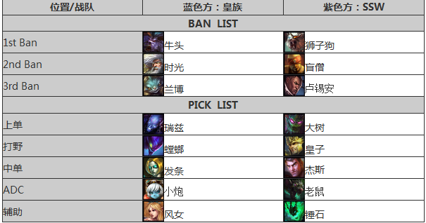 LOLS4总决赛皇族vsSSW第一场视频 皇族BP失