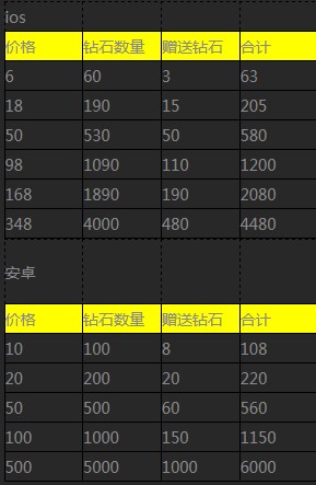 天天飞车充值送钻石回馈活动再开启 每日登录