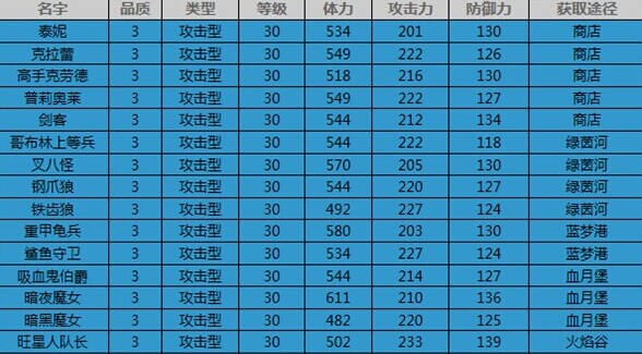 全民打怪兽3星伙伴掉落副本哪个高?三星伙伴