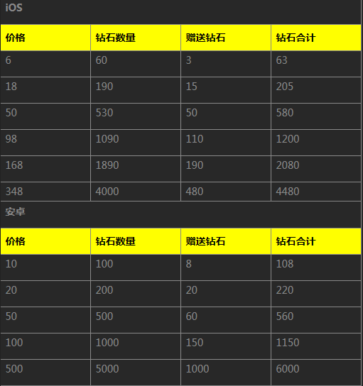 天天飞车超级配件版本活动大全 超级充值返利