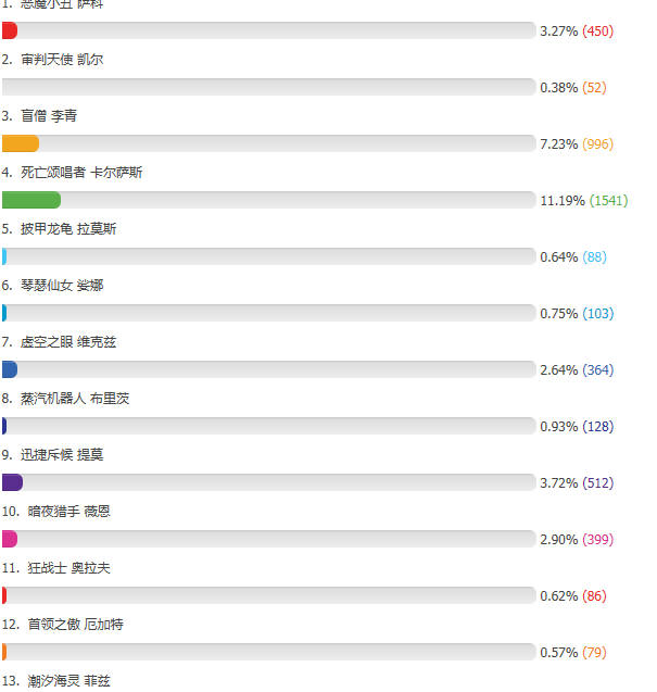 LOL7月25日周免英雄 LOL7.25免费英雄投票地