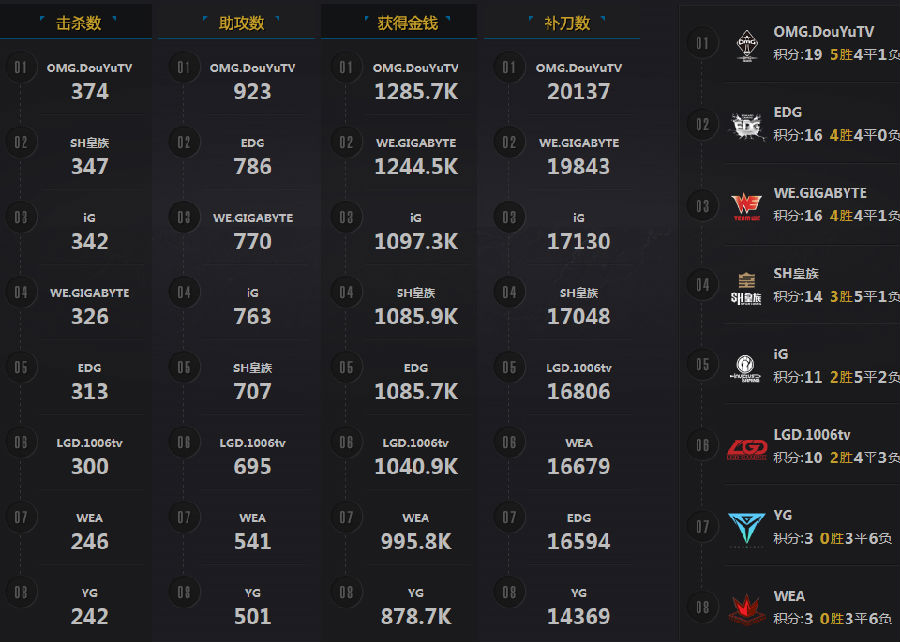 LOL7月26日we打yg edg打ig第七周夏季赛直播