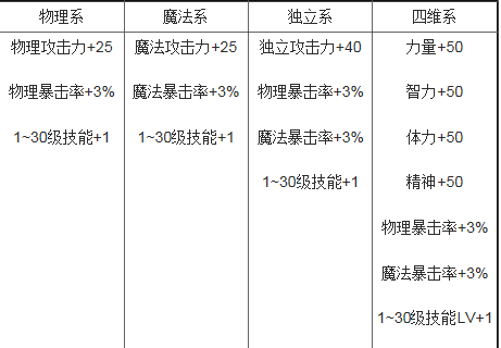 DNF2014国庆礼包光环属性 国庆套外观宝珠称