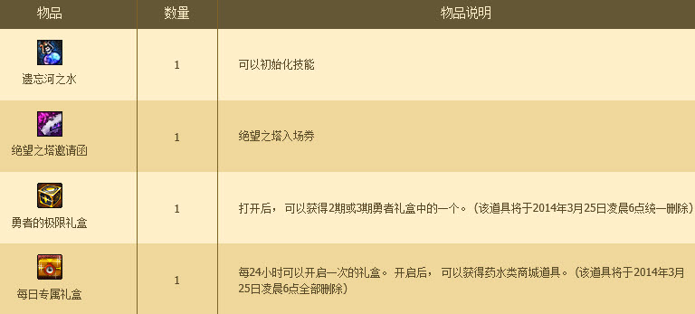 dnf巅峰之力礼盒怎么得?有什么奖励?_QQ下载