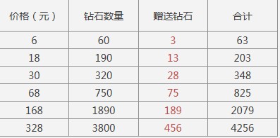 天天酷跑首次充值送双倍钻石活动_QQ下载网