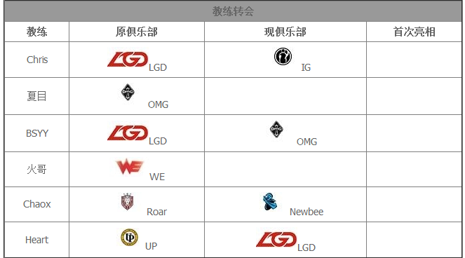 英雄联盟LPL2016春季赛转会名单 LPL战队队