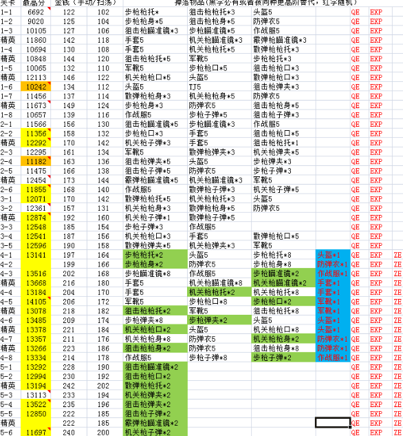 全民突击简单和困难模式掉落物品明细表_QQ