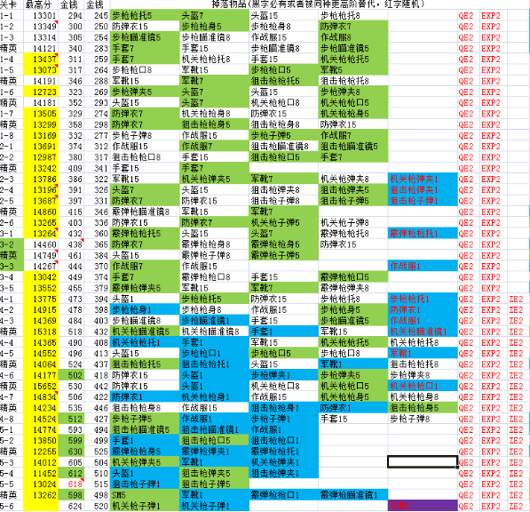 全民突击简单和困难模式掉落物品明细表_QQ