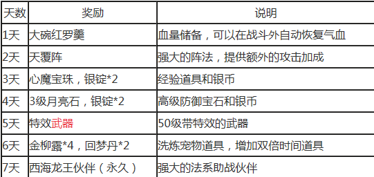 梦幻西游手游夏日新服活动 签到7日送永久西海