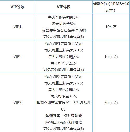 有杀气童话vip特权 VIP1-15花费钻石及特权一