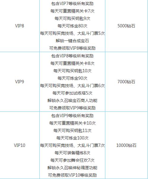 有杀气童话vip特权 VIP1-15花费钻石及特权一