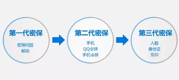 腾讯将推出全新帐号保护至尊保 第三代密码人