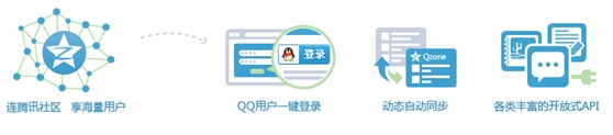 资料：如何在网站上开通“QQ帐号登陆”功能