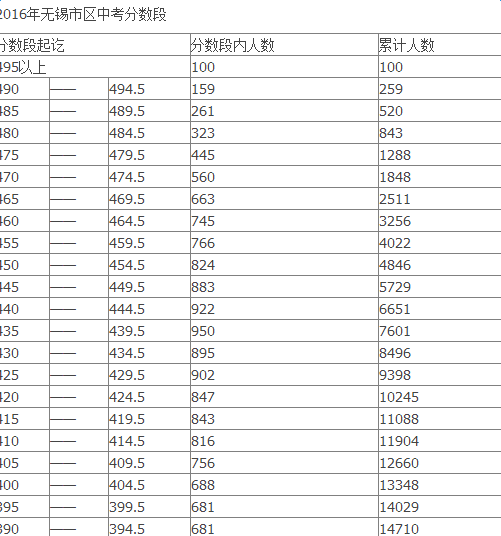 2016无锡中考分数线文档下载v1.0